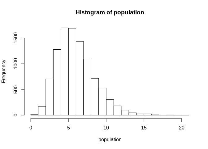 A histogram of population data.