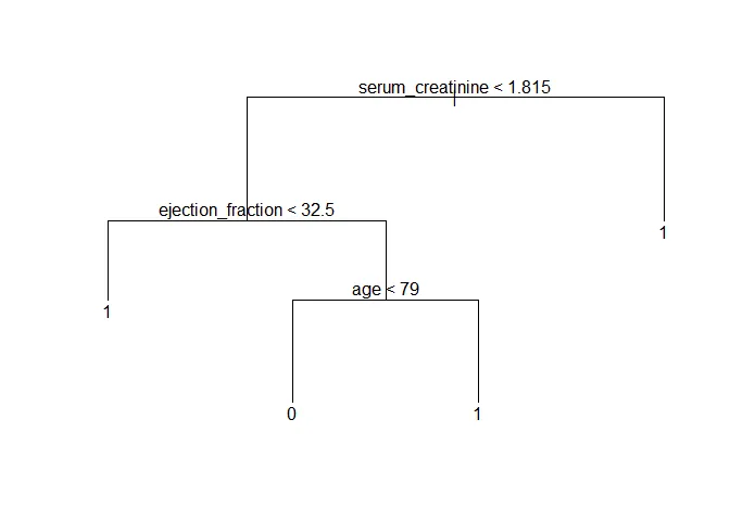 Visual representation of decision tree using serum creatinine, ejection fraction and age as predictors