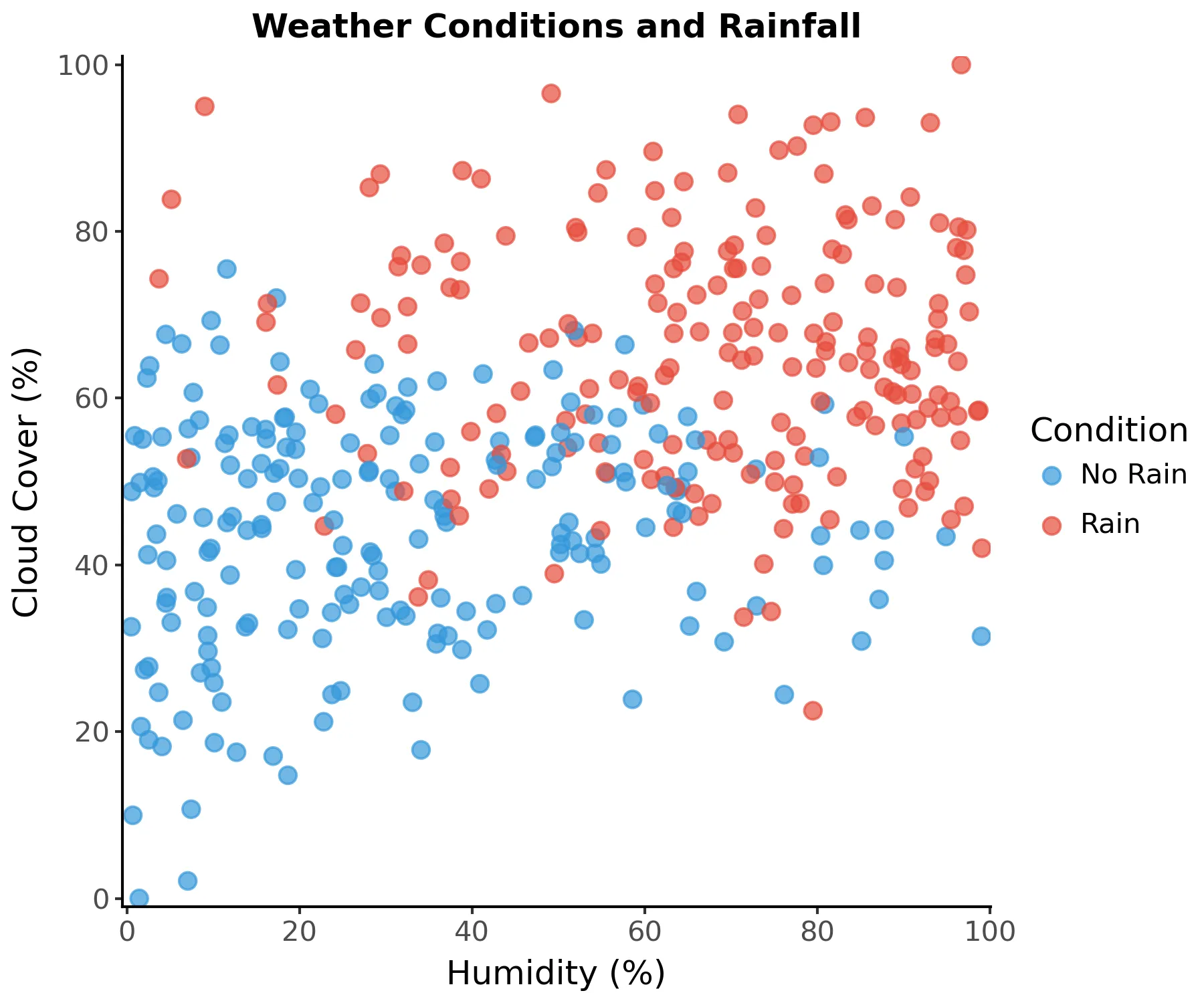 Scatter plot of humidity and cloud coverage showing that it's more likely to rain when its cloudy and humid