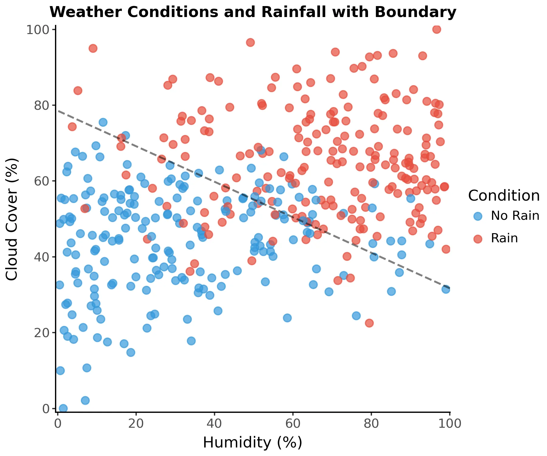 Weather scatter plot with diagonal decision boundary