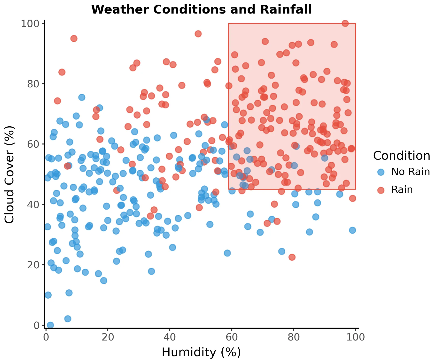 Defined region in scatter plot