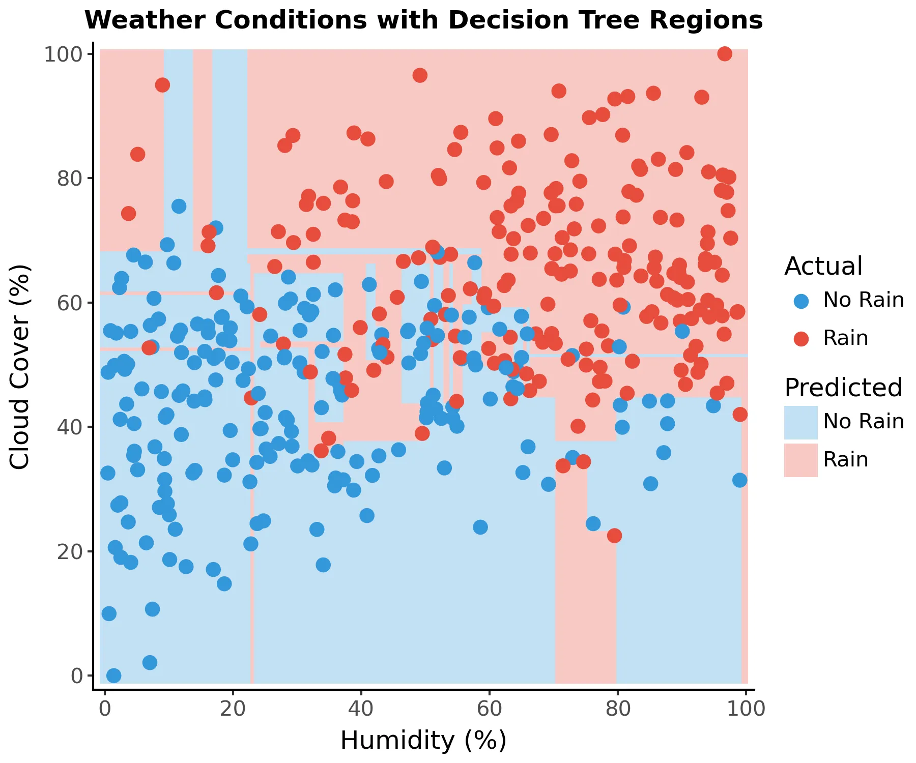 Scatter plot of humidity and cloud coverage showing prediction regions from a deep decision tree