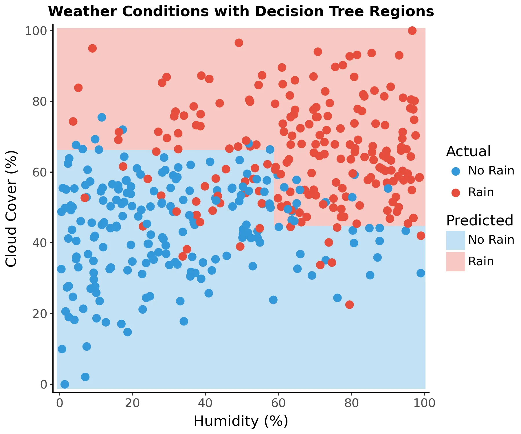 Scatter plot of humidity and cloud coverage showing prediction regions from a decision tree