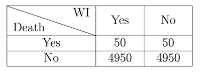 Table with innefective treatment