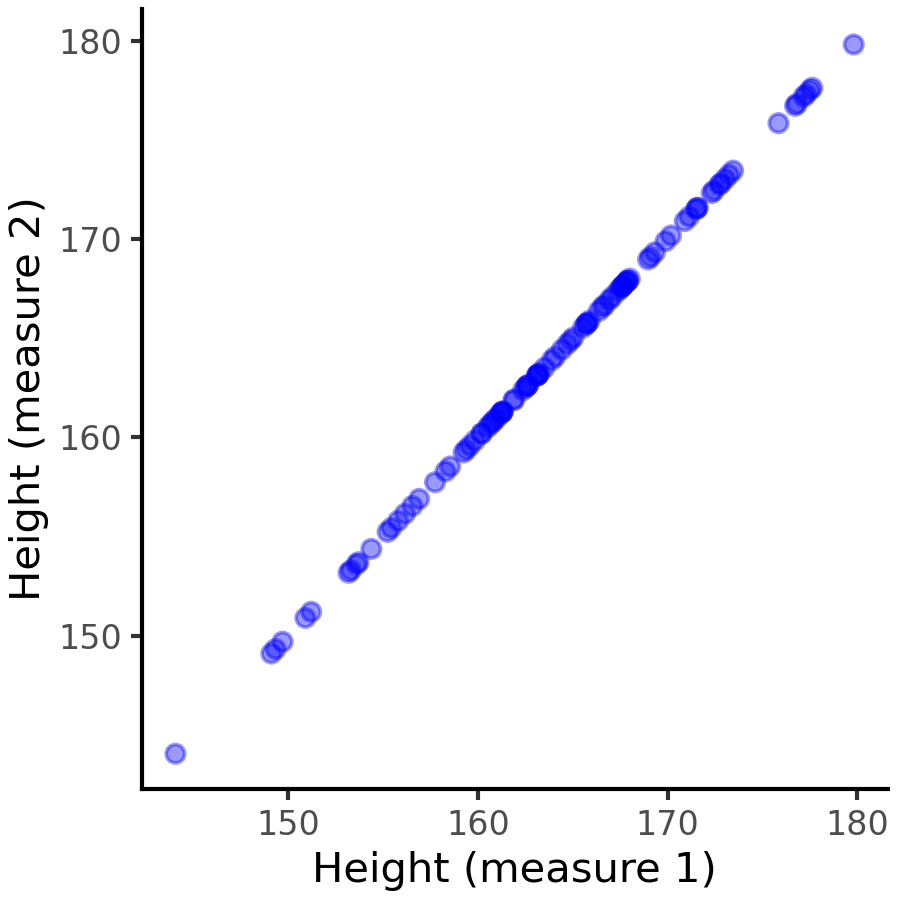 perfect correlation scatter plot